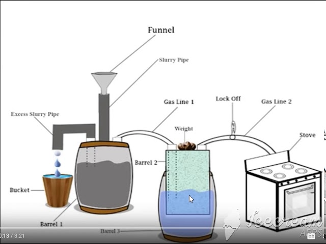 Production of biofuel from residential organic waste انتاج غاز من فضلات الطعام أو المخلفات العضوية
