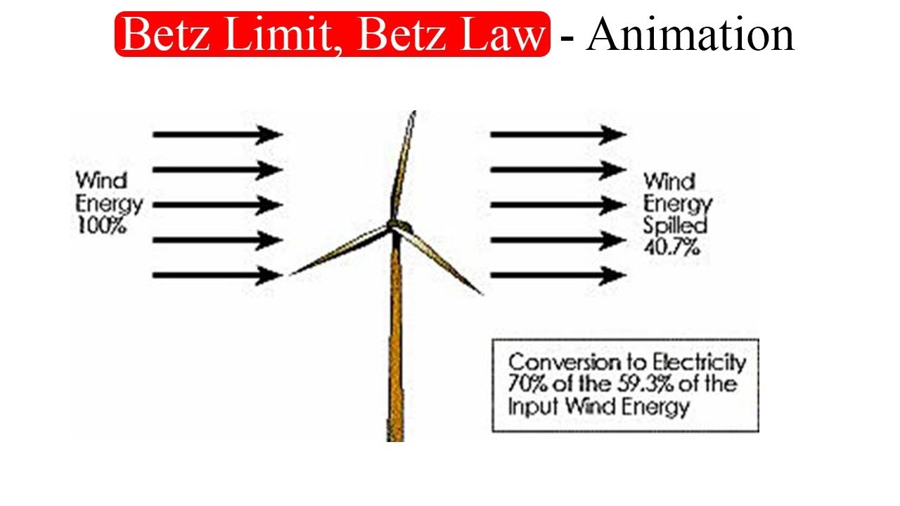 betz Update 2022 Betz Limit, Betz Law - Animation