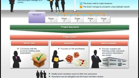 PRINCE2 Project Management Team Structure