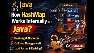 How HashMap Works Internally in Java | Hashing, Buckets & Collision Explained