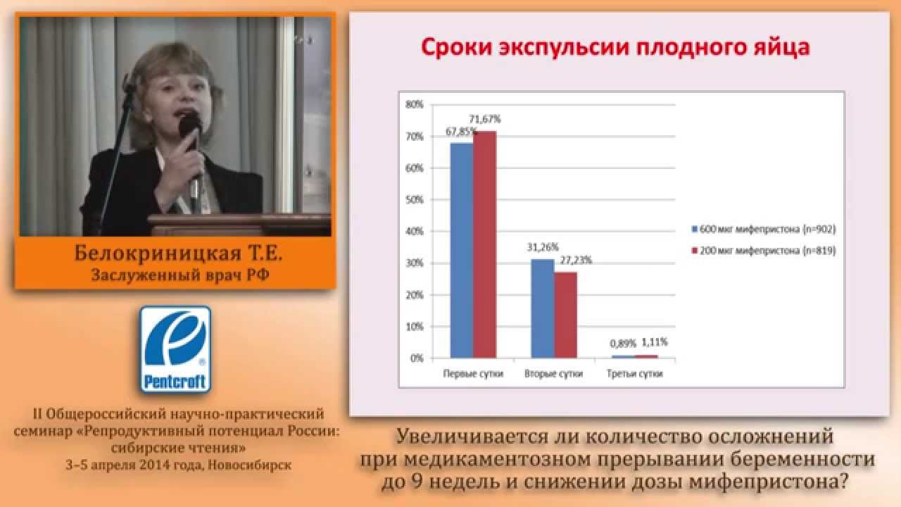 Белокриницкая Т.Е. Медаборт дозой 200мг Мифепристона до 63 дней аменореи. Растут ли осложнения?