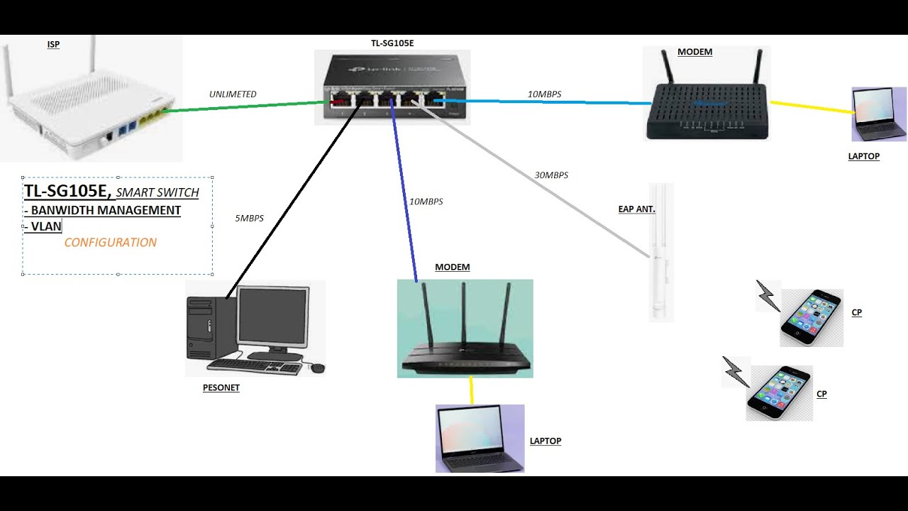 Configuration of Vlan and bandwidth management for TL-SG105E smart ...