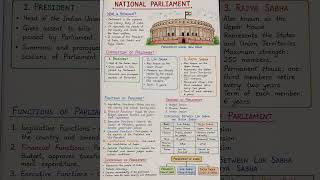 🏛️ Parliament in 60 Seconds! | Class 10 Civics | Quick Notes | Smart Revision | Exam Ready 📚