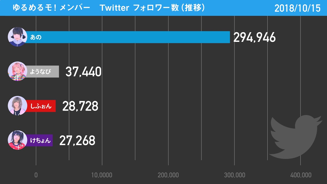 フォロワー 推移 Twitter