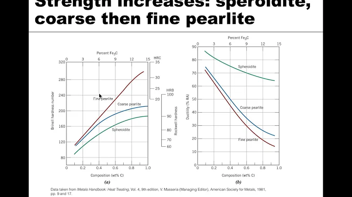MSE 201 S21 Lecture 39 - Module 2 - Properties of Steel Microstructures