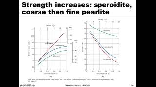 Famous MSE 201 S21 Lecture 39 - Module 2 - Properties of Steel Microstructures Profile