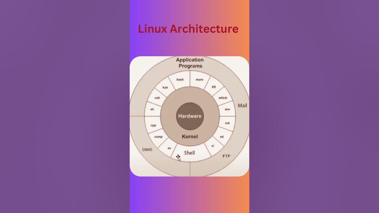 Linux Architecture - YouTube