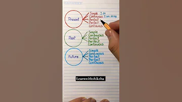 Present Past Future Tense English Ingles Learnenglish Englishgrammar Englishvocabulary India 
