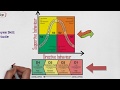 MBA 101 Leadership, Situational Leadership Contingency Model