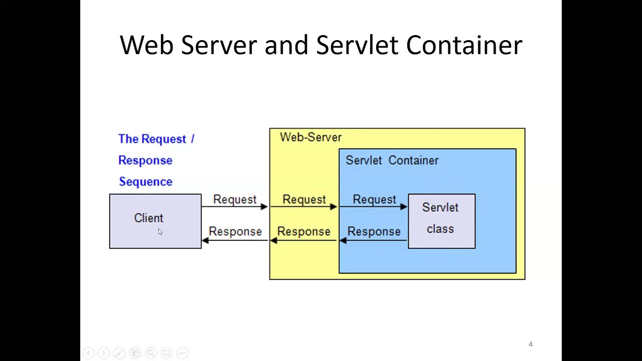 Java web servlet. Servlets java. 1.7.5 (Java Edition). Servlet Technology destroy. Servlet Technology public Void.