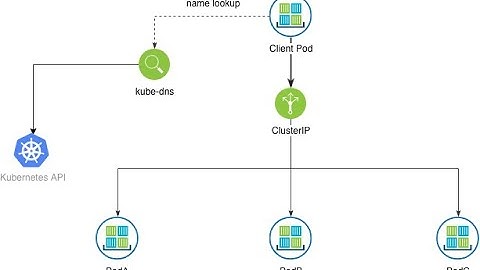 Learn about Kubernetes Advanced with Kubernetes DNS and Name recovery