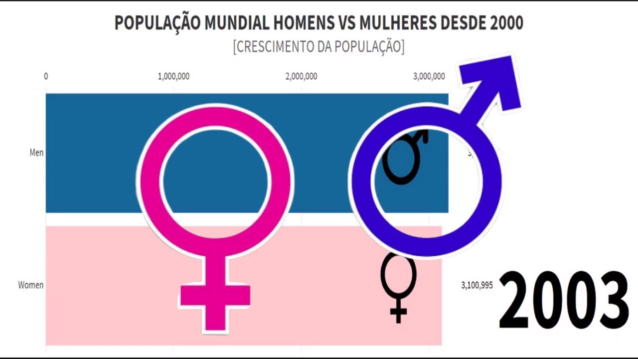 CRESCIMENTO DA POPULAÇÃO MUNDIAL: HOMENS VS MULHERES - YouTube