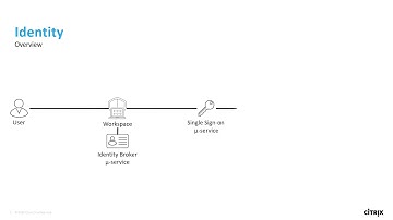 Citrix Workspace - Authentication with AAD and Yubikey