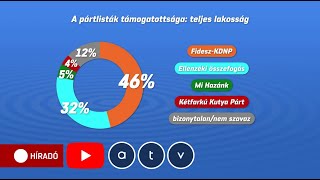 Márki-Zay: nem reprezentatív az ellenzéki pártokról kikerült csütörtöki kutatás