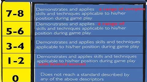 MYP Assessment   What do MYP grades mean