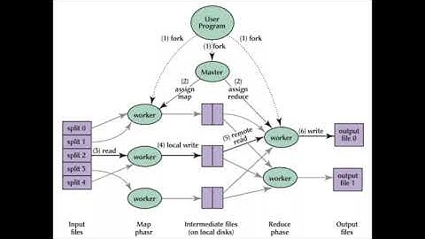 04/25 - MapReduce: simplified data processing on large clusters.  NotebookLM audio deep dive.