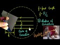 Spherical mirrors, radius of curvature & focal length