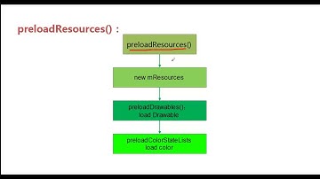 探索Android底层开发-18.zygote_load系统资源分析及优化