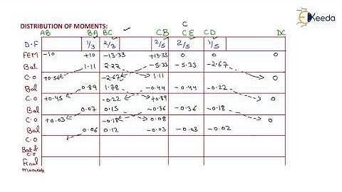 4th Numerical of Moment Distribution Method Without Sway | Method of Structural Analysis | GATE