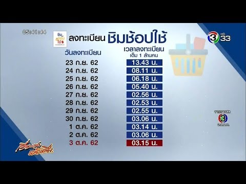 เก็บตก 'ชิมช้อปใช้' ยังไม่เต็ม 10 ล้านคน กทม.ใช้สิทธิ์มากสุด คลังปัดเอื้อนายทุนใหญ่