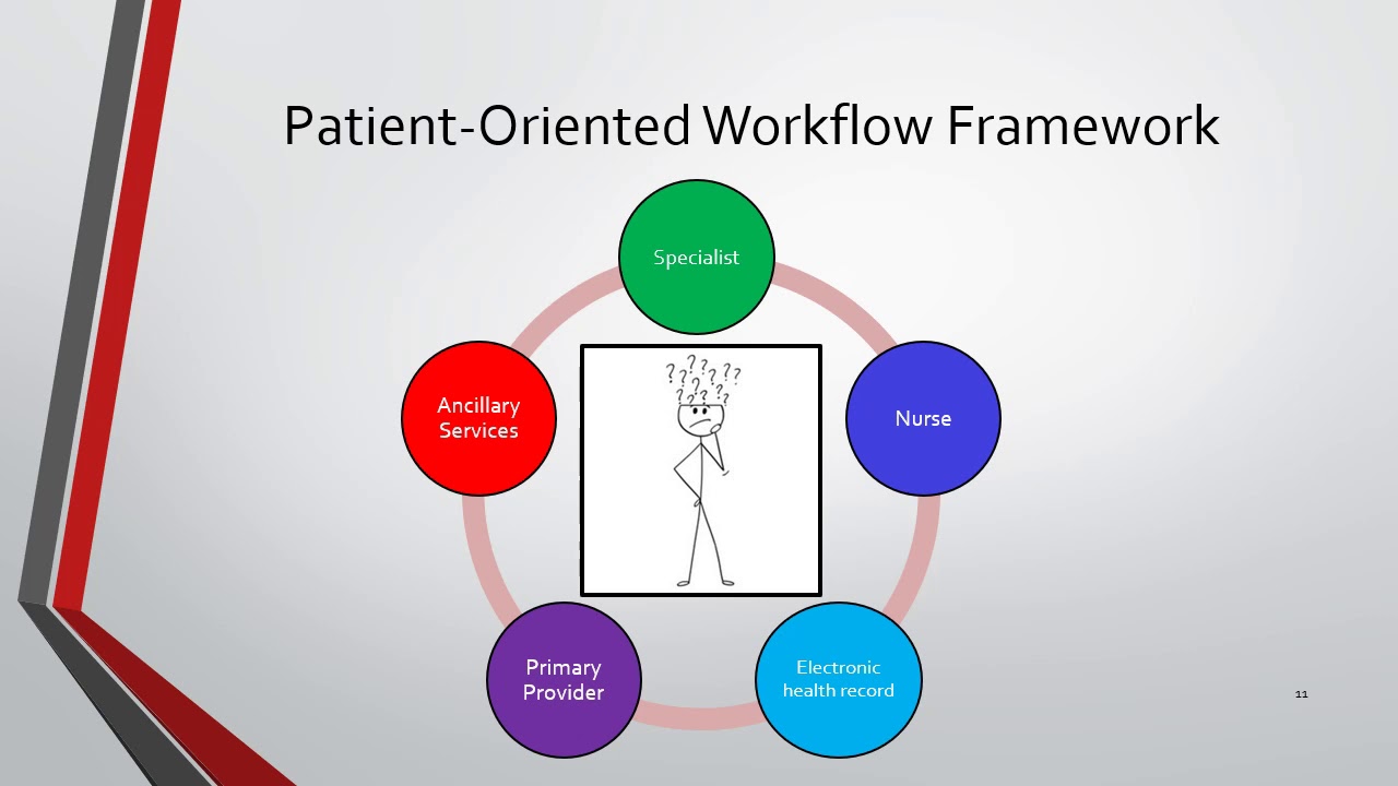 Why is Clinical Workflow Analysis, Process Redesign - YouTube