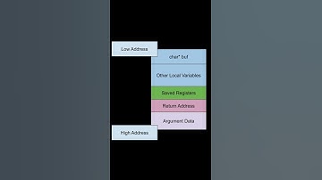 Wat is een bufferoverloop? #coderen #programmeren #c