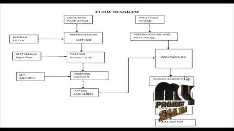 Final Year Projects 2015 | Retrieval-Based Face Annotation by Weak Label