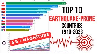 Top 10 Countries with the Most Earthquakes Magnitude 6.5+ (1910-2023) by TrueStats 59 views 1 month ago 2 minutes, 51 seconds