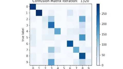 AI learning of MNIST handwritten digits dataset with Tensorflow