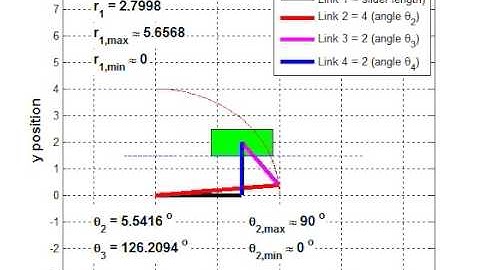 Limiting Position: Slider-Crank Mechanism. 2 of 4.