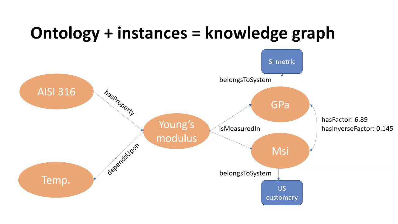 Taxonomy 101: How Knowledge Organization Systems Help Engineers Find Data