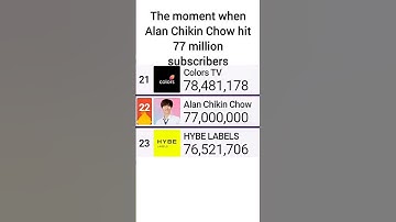 Alan Chikin Chow Hits 77 Million Subscribers (Getting Boost After Subscribers Shorts Again?) | #mdm