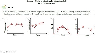 Video Lesson 4-5 Interpreting Graphs (Story Graphs)