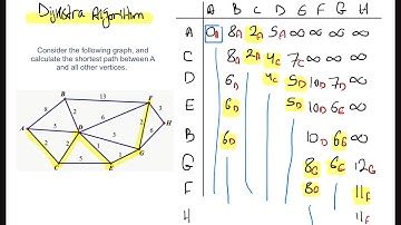 شرح وحل مثال Dijkstra algorithm
