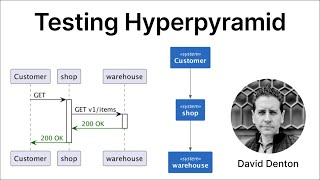Testing Hyperpyramid (David Denton)