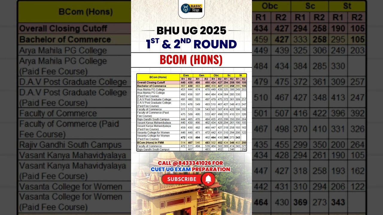 Cuet BHU 2025 Bcom 2nd round cut off list | Bhu Bcom round 1 v/s Round 2 Cutoff 