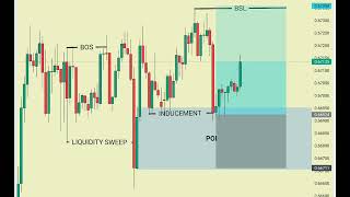 Smc Trading The Strategy That Will Change The Game Forever