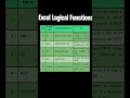 Basic Excel Formulas 🚀| Excel Shorts#exceltips #excelshortcuts #excelformula #officeskills #viral