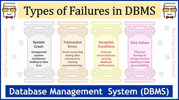 Types of Failures in a Database System | DBMS Failures | Database Failures | Transaction Failures