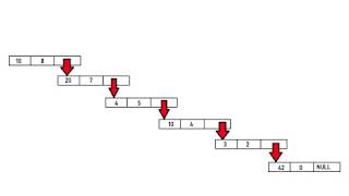 Polynomial Addition Using Linked List
