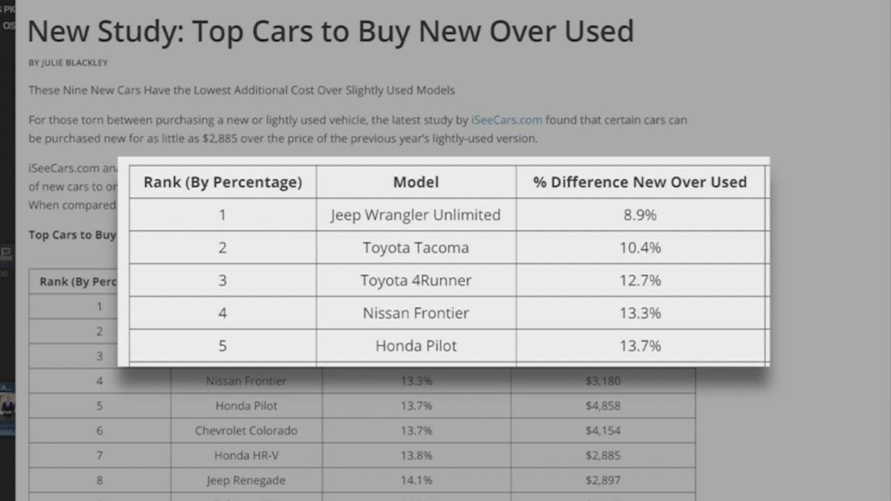 Used car prices at all time highs Don't Waste Your Money YouTube