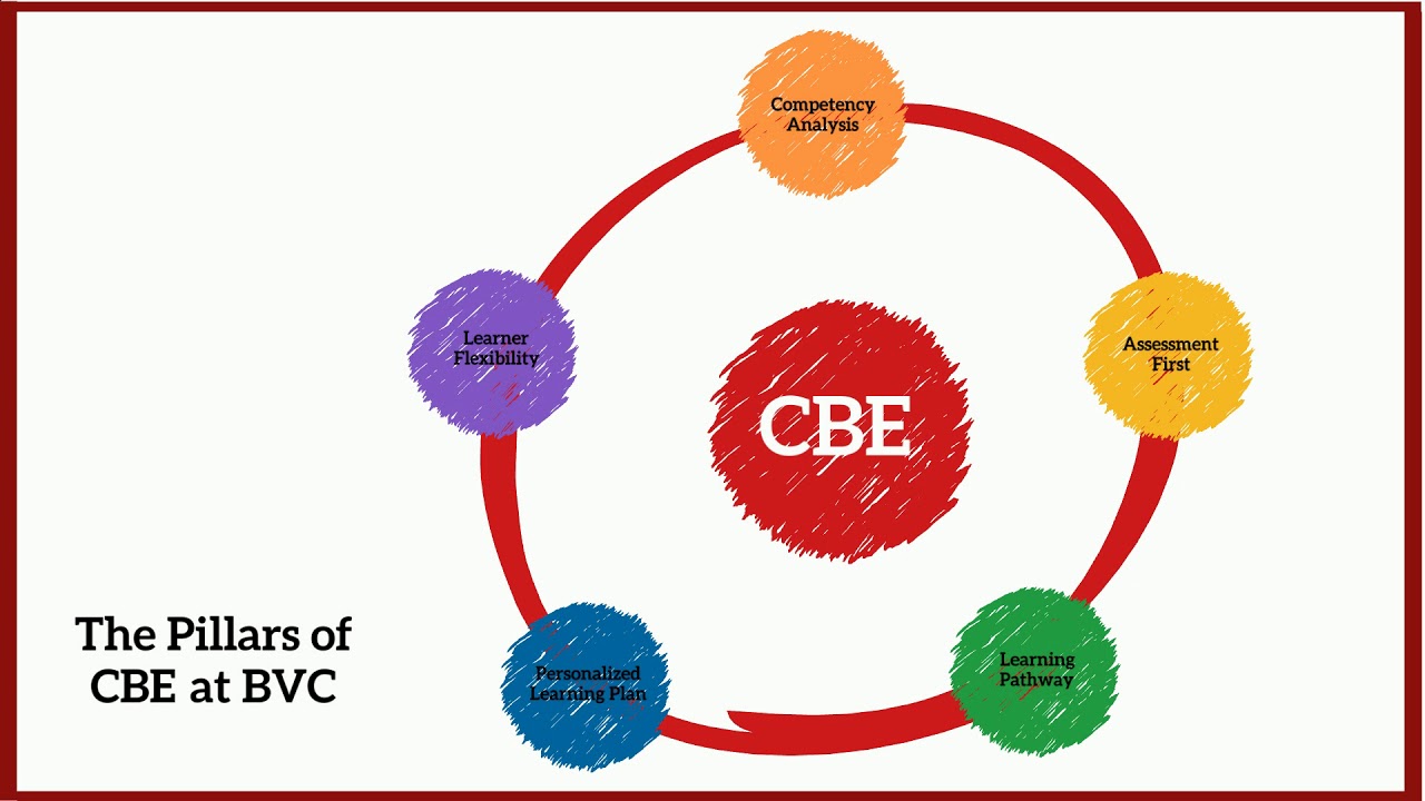 Video 3 Bow Valley College and competencybased education Pillars YouTube