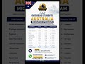 Australia Migration Program Update 2025–27 📈