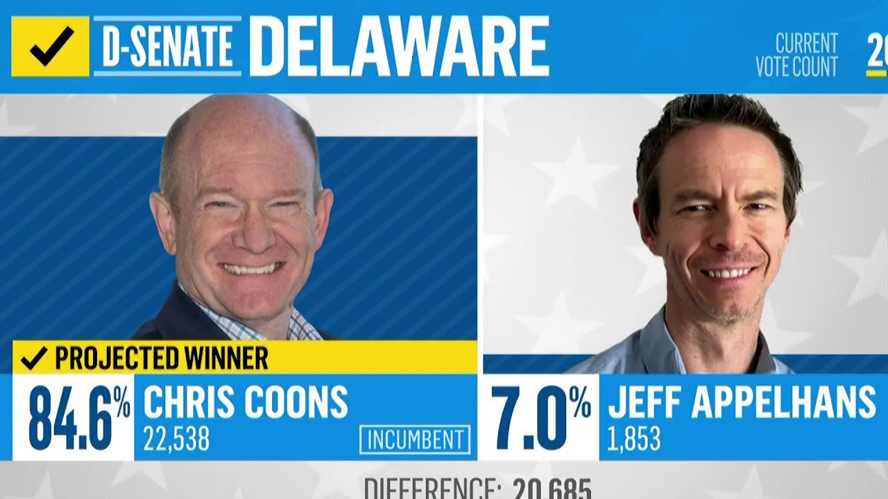 Sen. Chris Coons wins Delaware Democratic primary