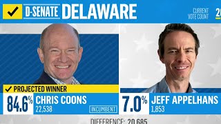 Sen. Chris Coons wins Delaware Democratic primary