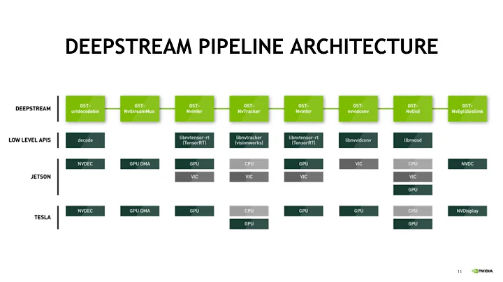 Streamline Deep Learning for Video Analytics with DeepStream SDK 2 0