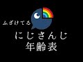 にじさんじライバー年齢表【総勢111名】【2020/04/04】