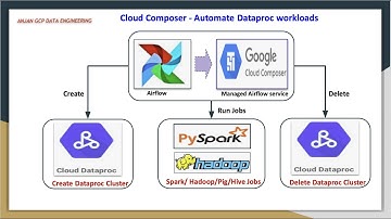 Automate Dataproc workloads using Cloud Composer