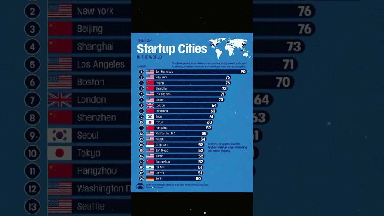 🌍 Top Startup Cities in the World 2023 🌆 