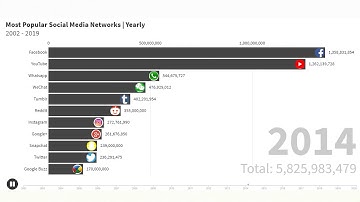 Most popular Social Media Networks , Yearly | Data Visualization